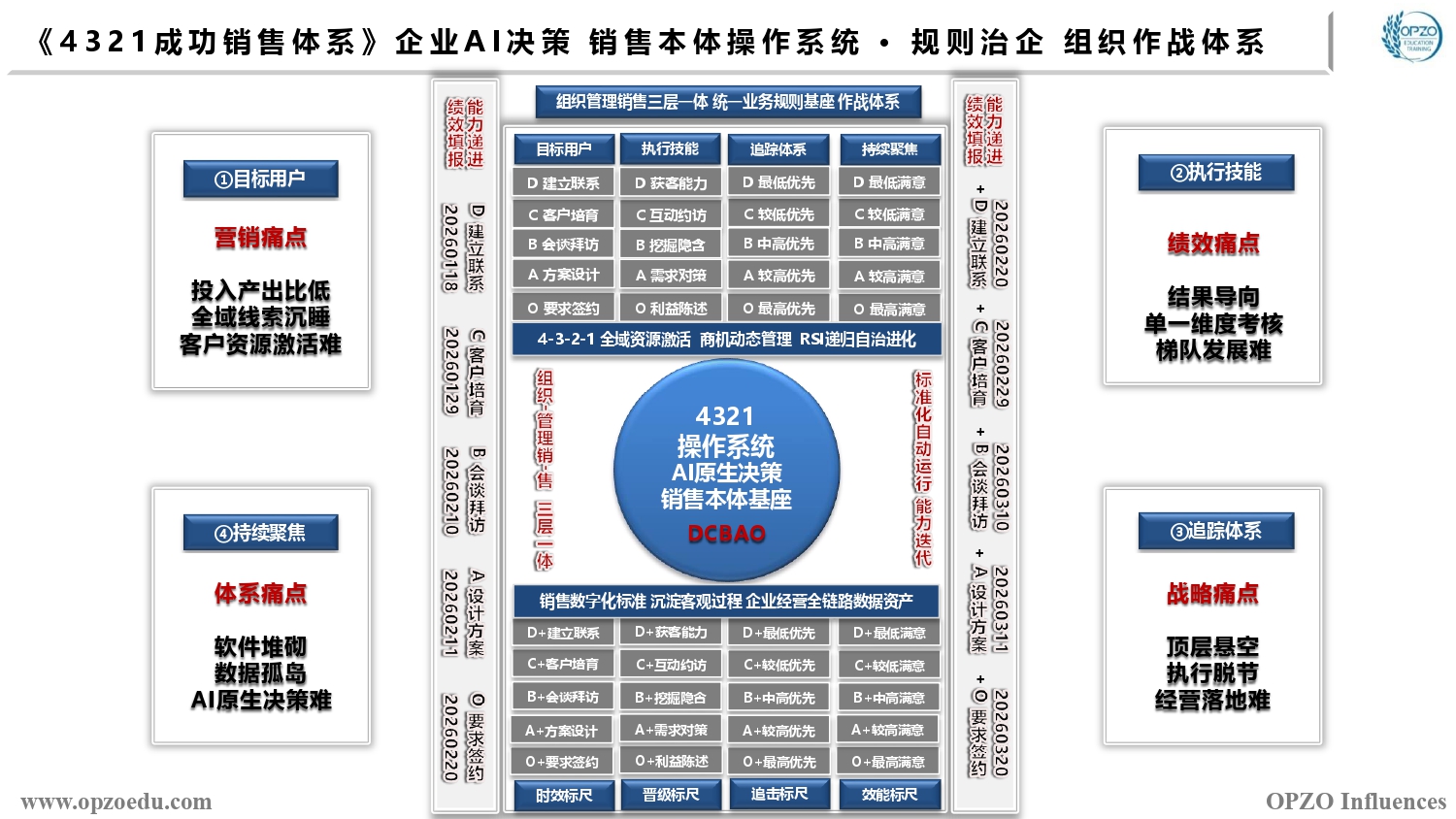 《4321成功销售体系》企业AI决策 销售本体操作系统 · 规则治企 组织作战体系.jpg